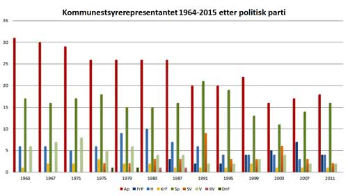 Kommunestyrerepresentanter fordelt p politiske partier